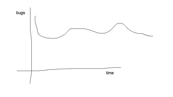 A bug-count curve that keeps rising