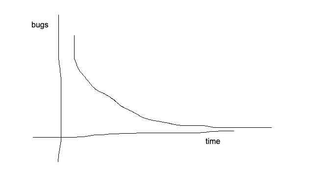 A bug-count curve that rises and then levels off
